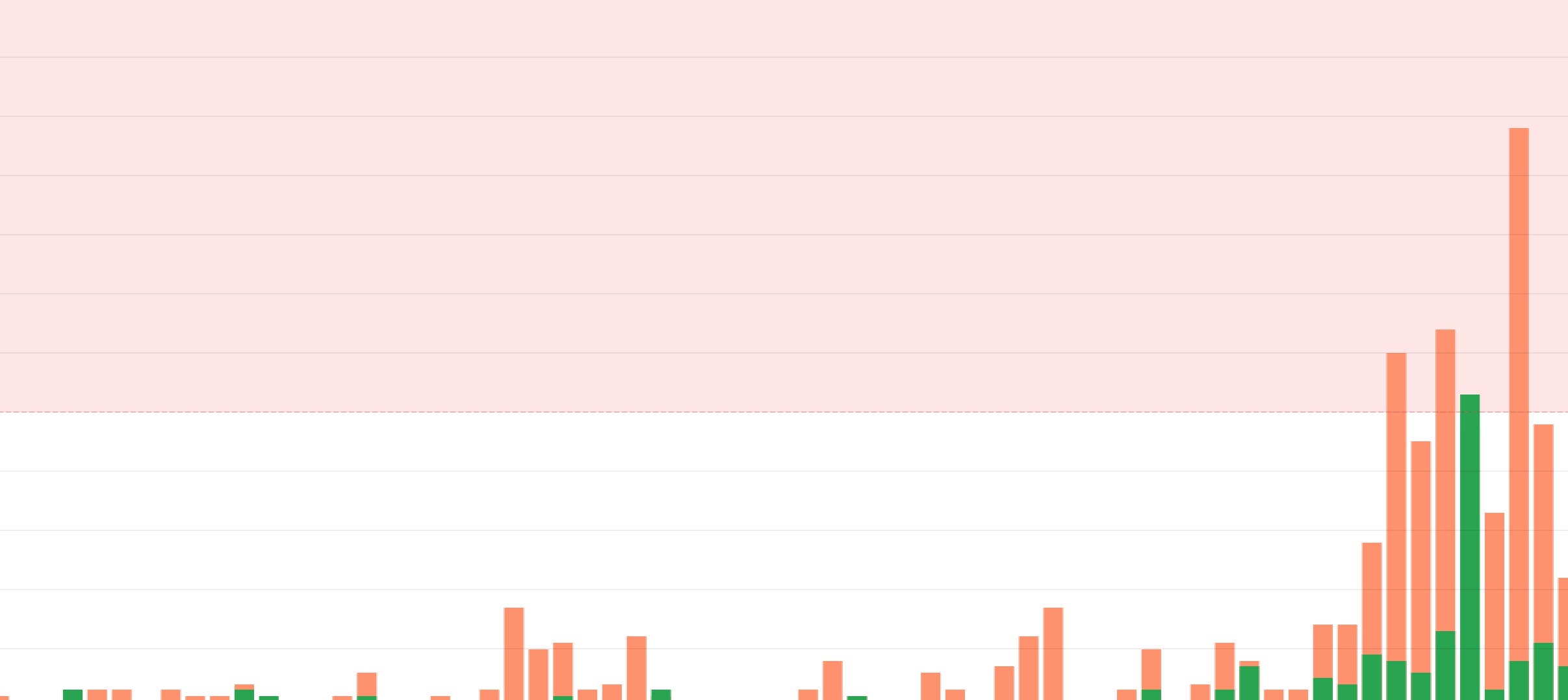 Alert evaluating multiple events over time Alert evaluating multiple events over time