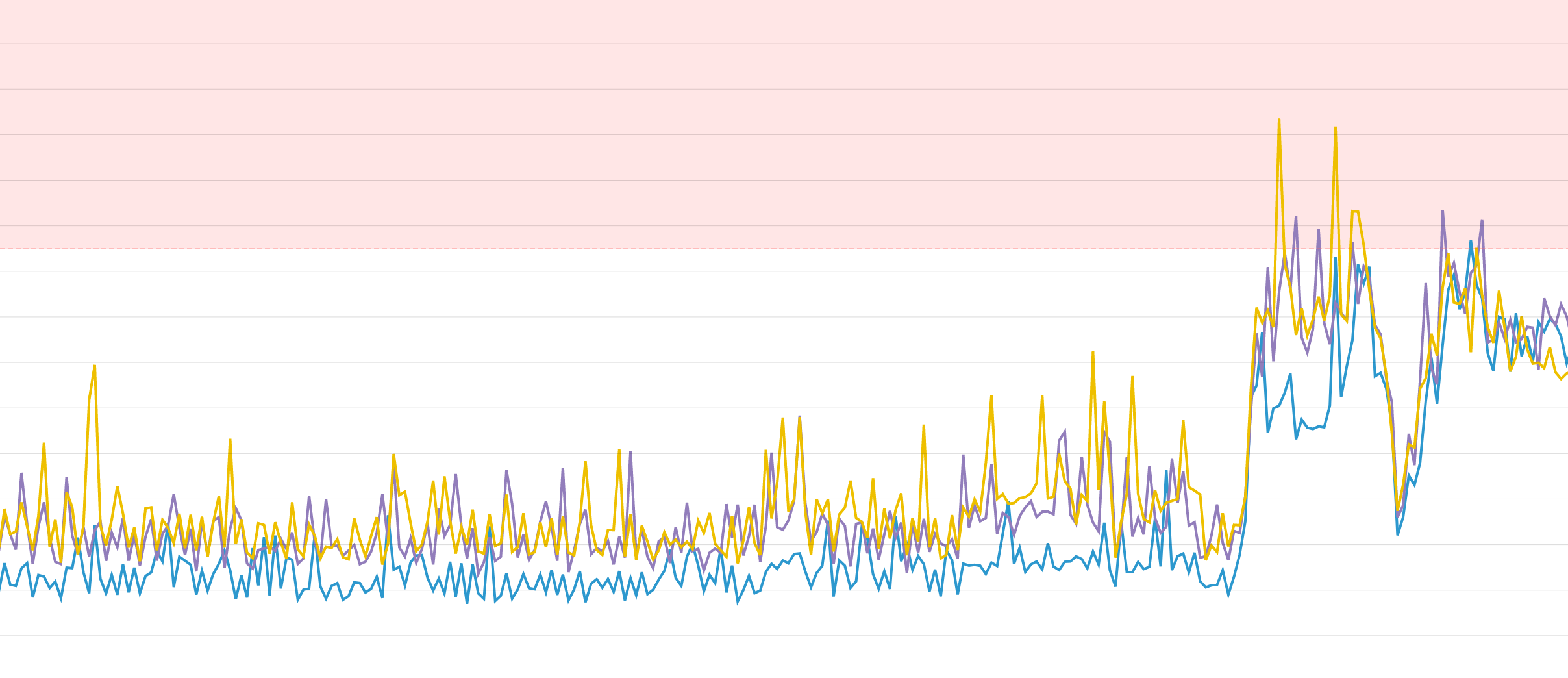 Threshold metric checks