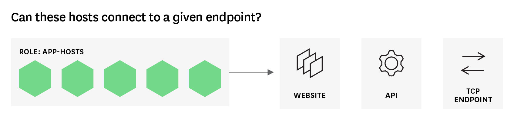 network-level checks