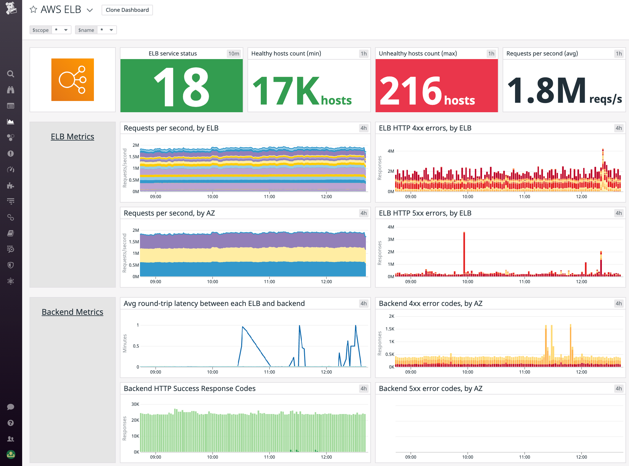 Our AWS ELB out-of-the-box dashboard shows key ELB metrics.