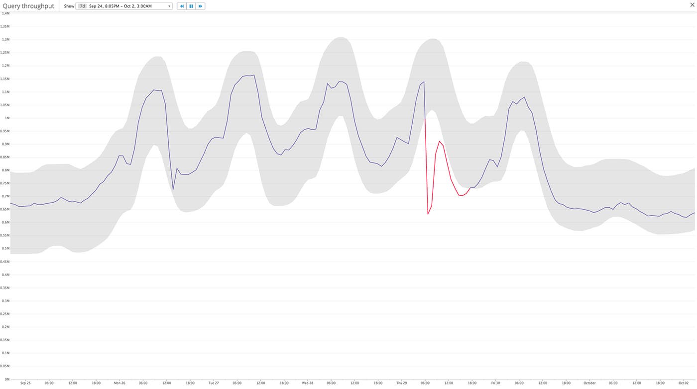Anomalous drop detected Anomalous drop detected