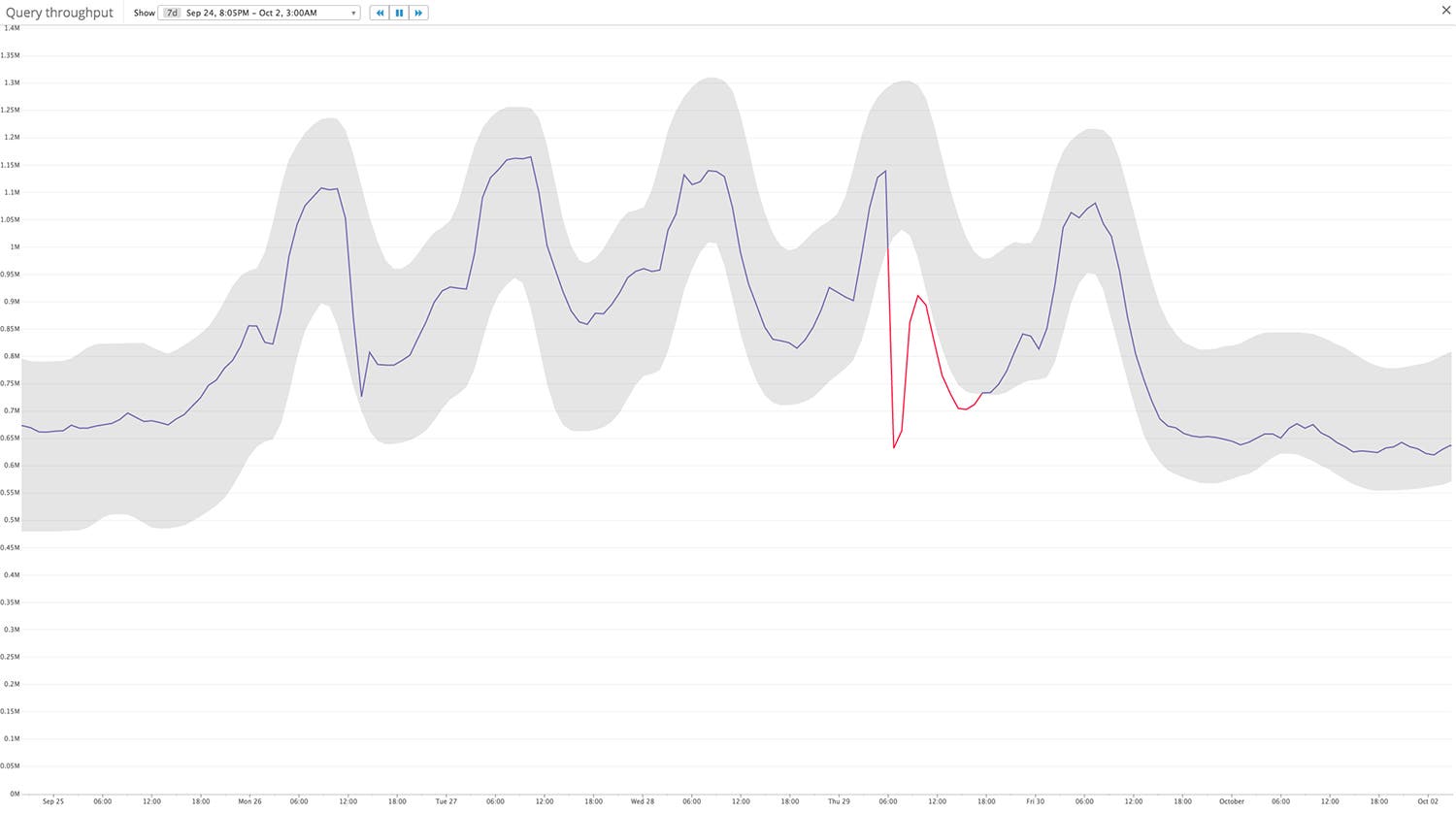Anomalous drop detected Anomalous drop detected