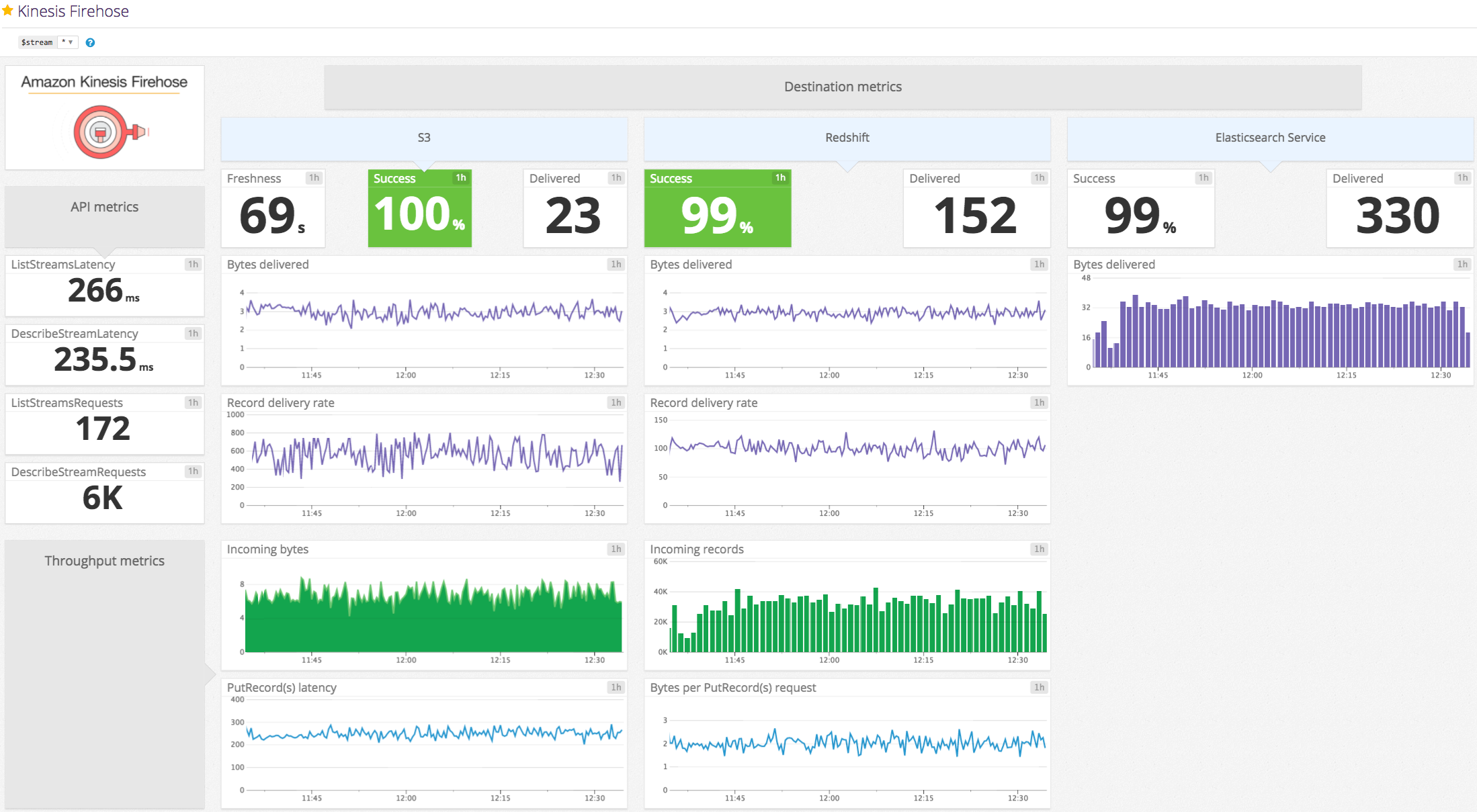 Kinesis Firehose dashboard in Datadog