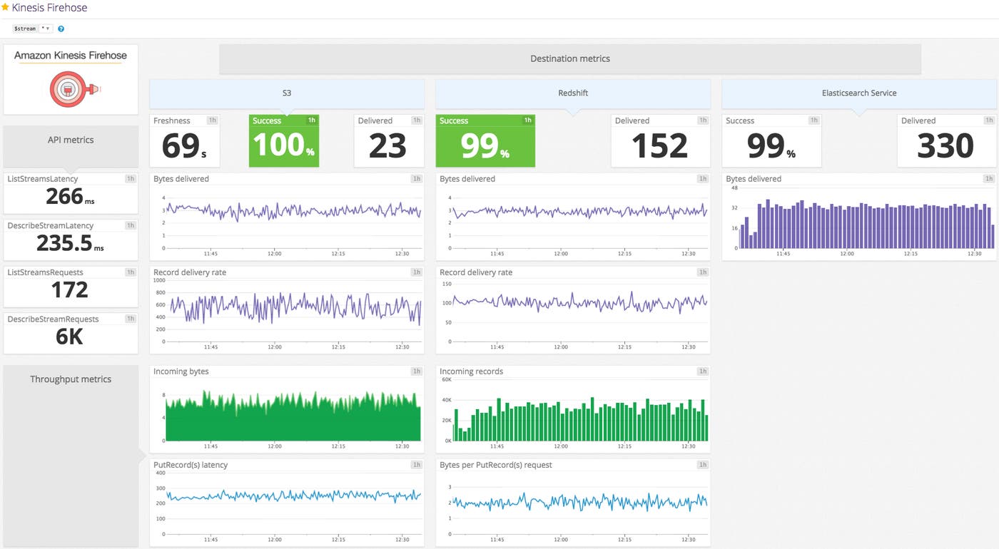 Kinesis Firehose dashboard in Datadog Kinesis Firehose dashboard in Datadog