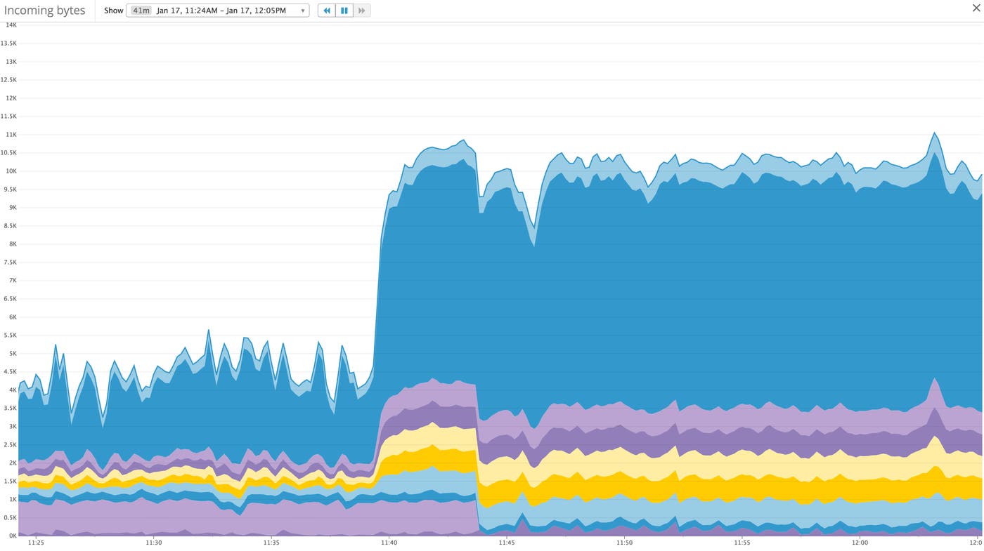 Never cross the streams with tags Never cross the streams with tags
