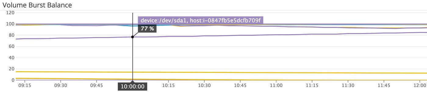 Amazon EBS BurstBalance graph Amazon EBS BurstBalance graph