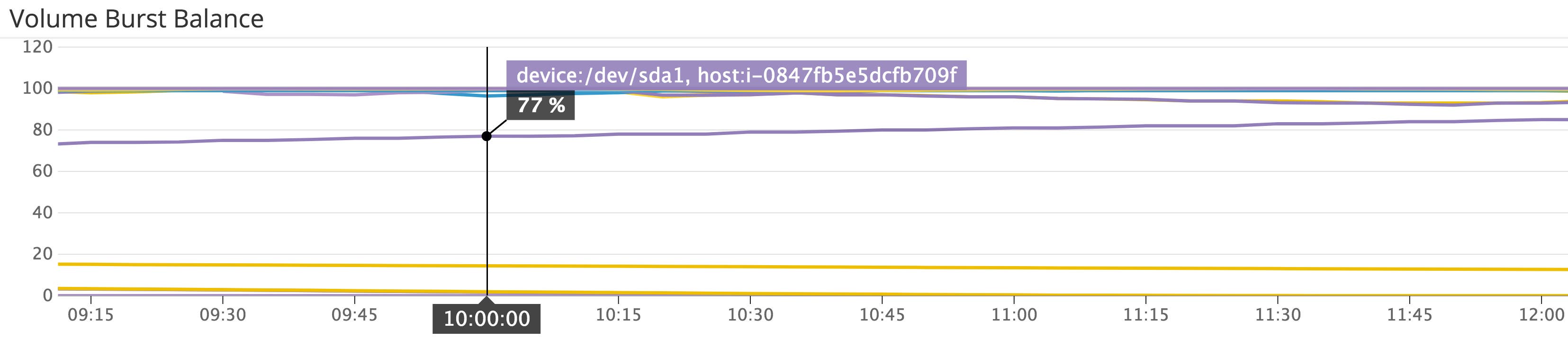 Amazon EBS BurstBalance graph Amazon EBS BurstBalance graph