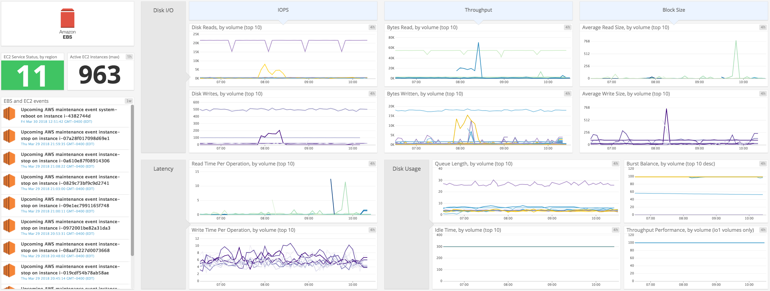 Amazon EBS monitoring dashboard