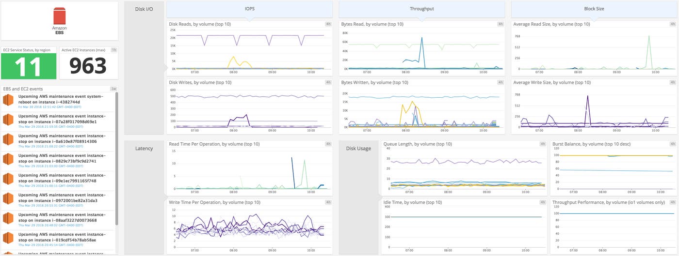 Amazon EBS monitoring dashboard Amazon EBS monitoring dashboard