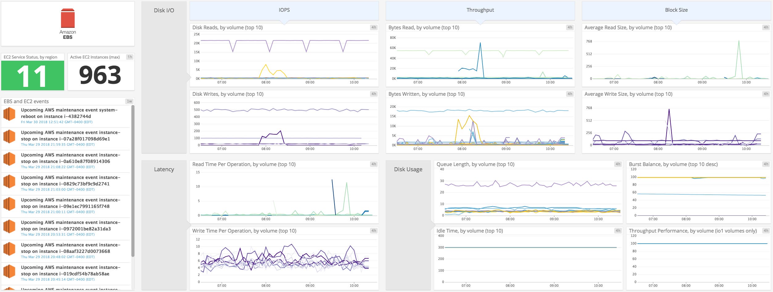 Amazon EBS monitoring dashboard Amazon EBS monitoring dashboard