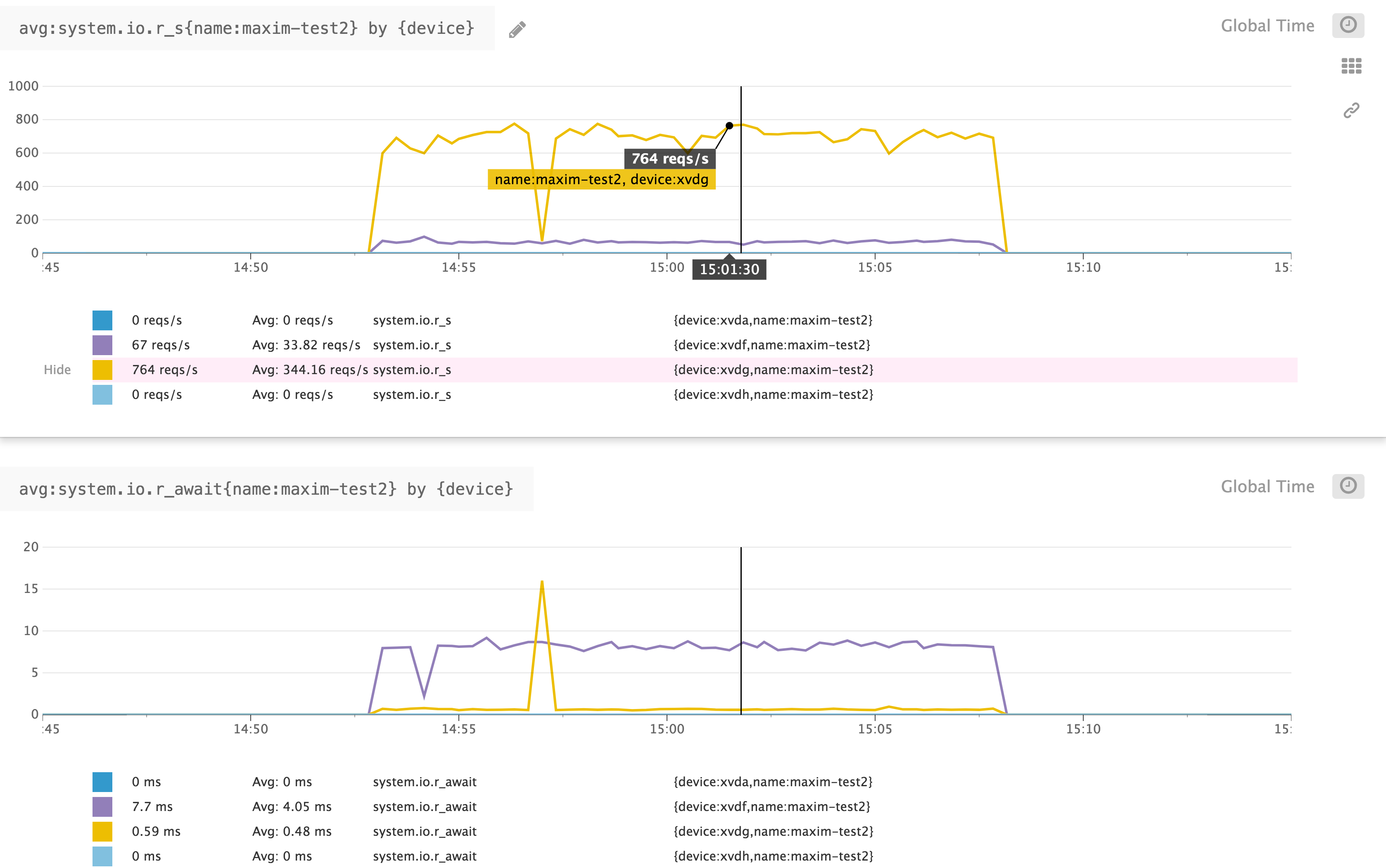 Difference between EBS volume type performance