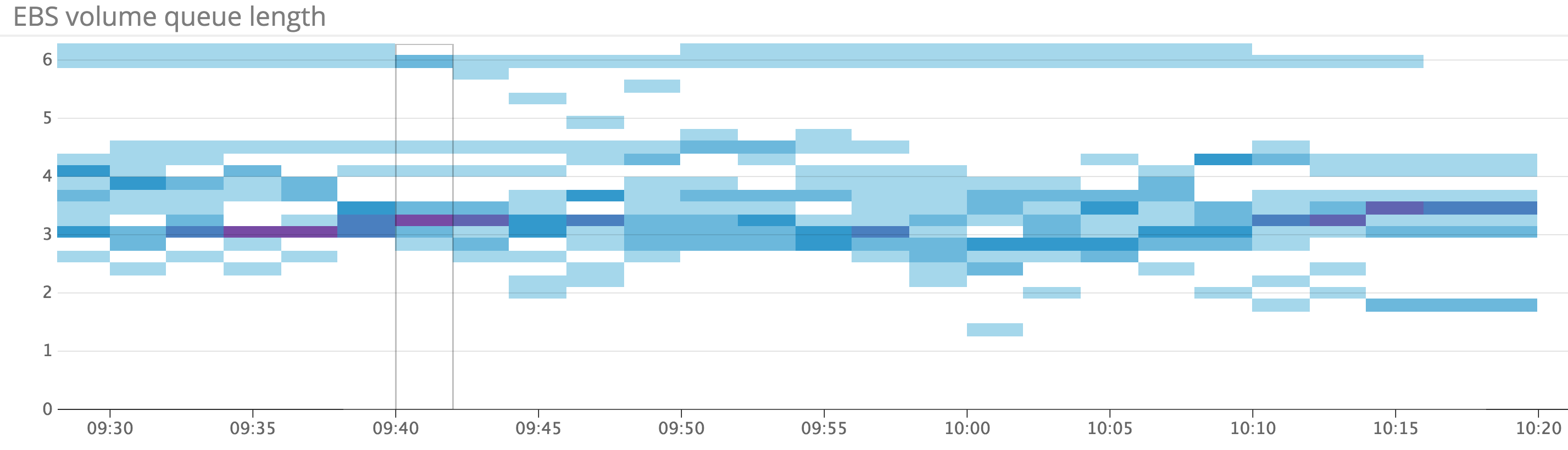 Amazon EBS VolumeQueueLength graph