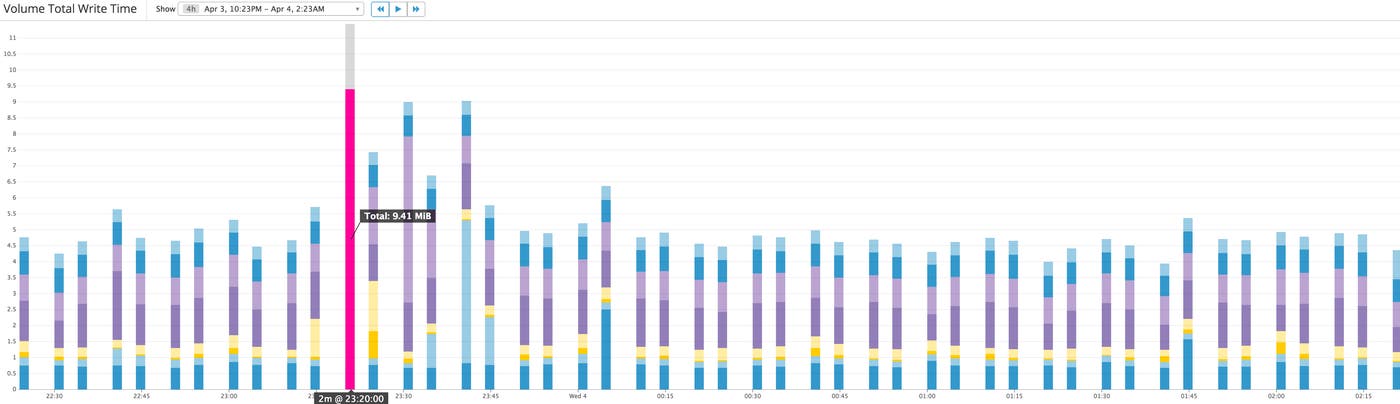 Amazon EBS VolumeTotalWriteTime graph Amazon EBS VolumeTotalWriteTime graph