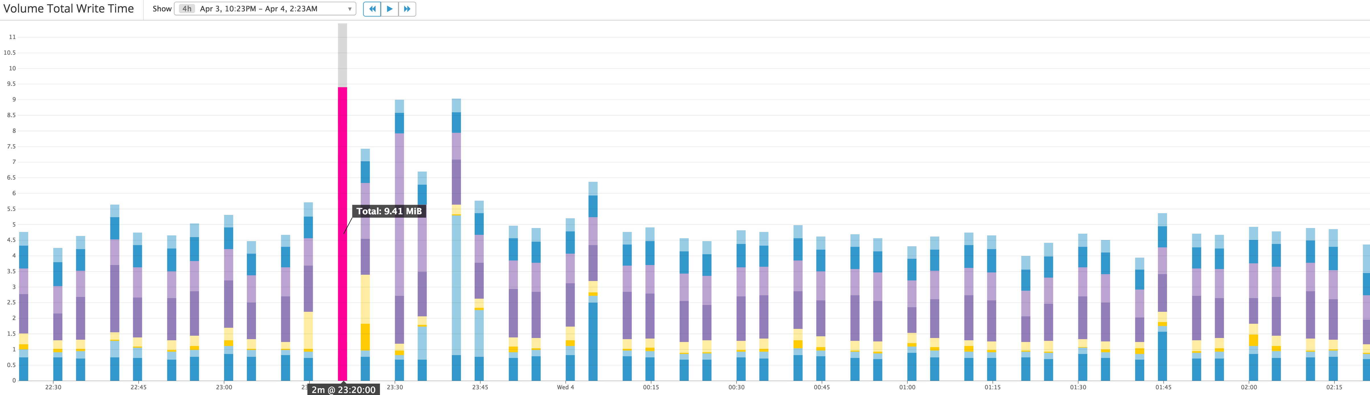 Amazon EBS VolumeTotalWriteTime graph Amazon EBS VolumeTotalWriteTime graph