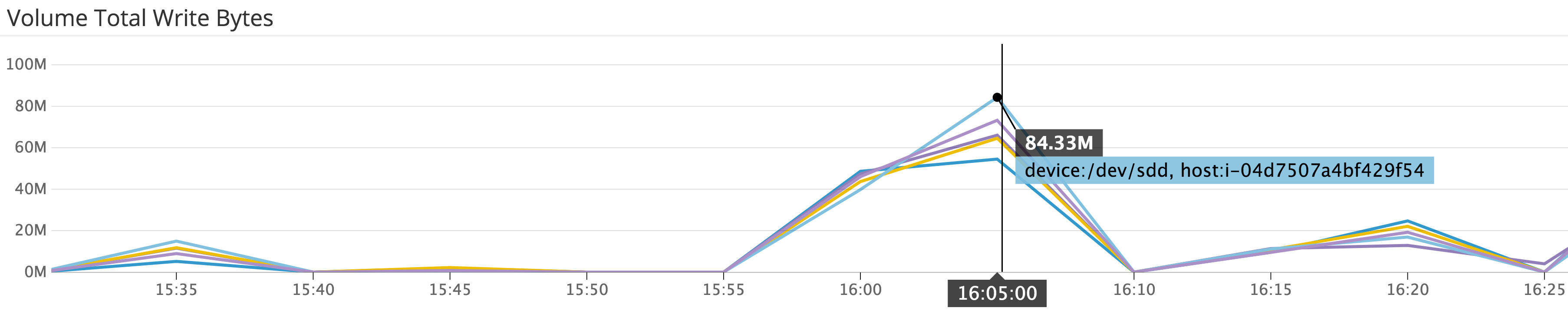 Amazon EBS VolumeWriteBytes graph