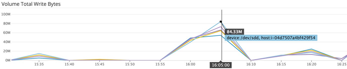 Amazon EBS VolumeWriteBytes graph Amazon EBS VolumeWriteBytes graph