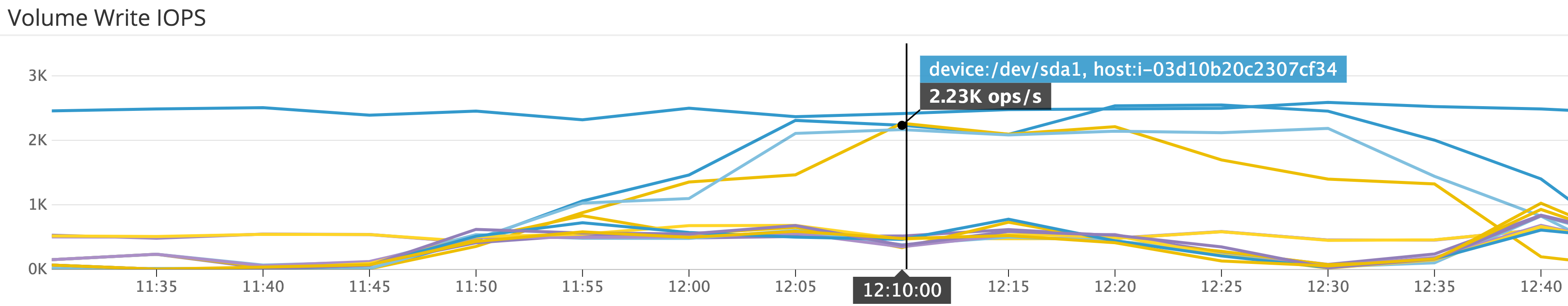 EBS VolumeReadOps graph