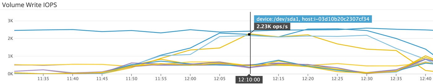 EBS VolumeReadOps graph EBS VolumeReadOps graph