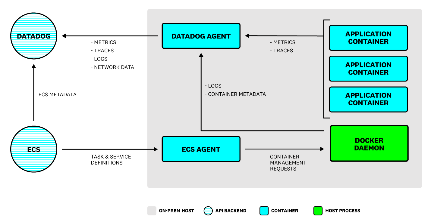 The architecture of a Datadog deployment within ECS Anywhere.