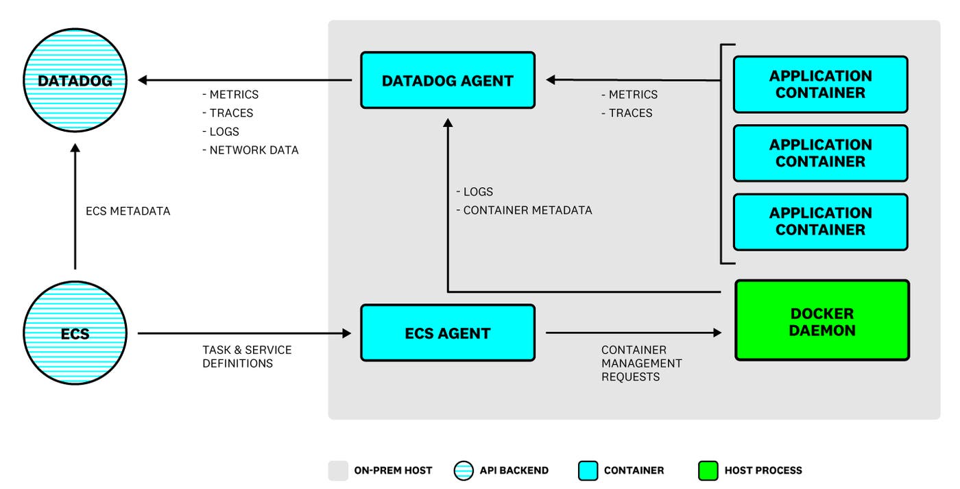 The architecture of a Datadog deployment within ECS Anywhere. The architecture of a Datadog deployment within ECS Anywhere.