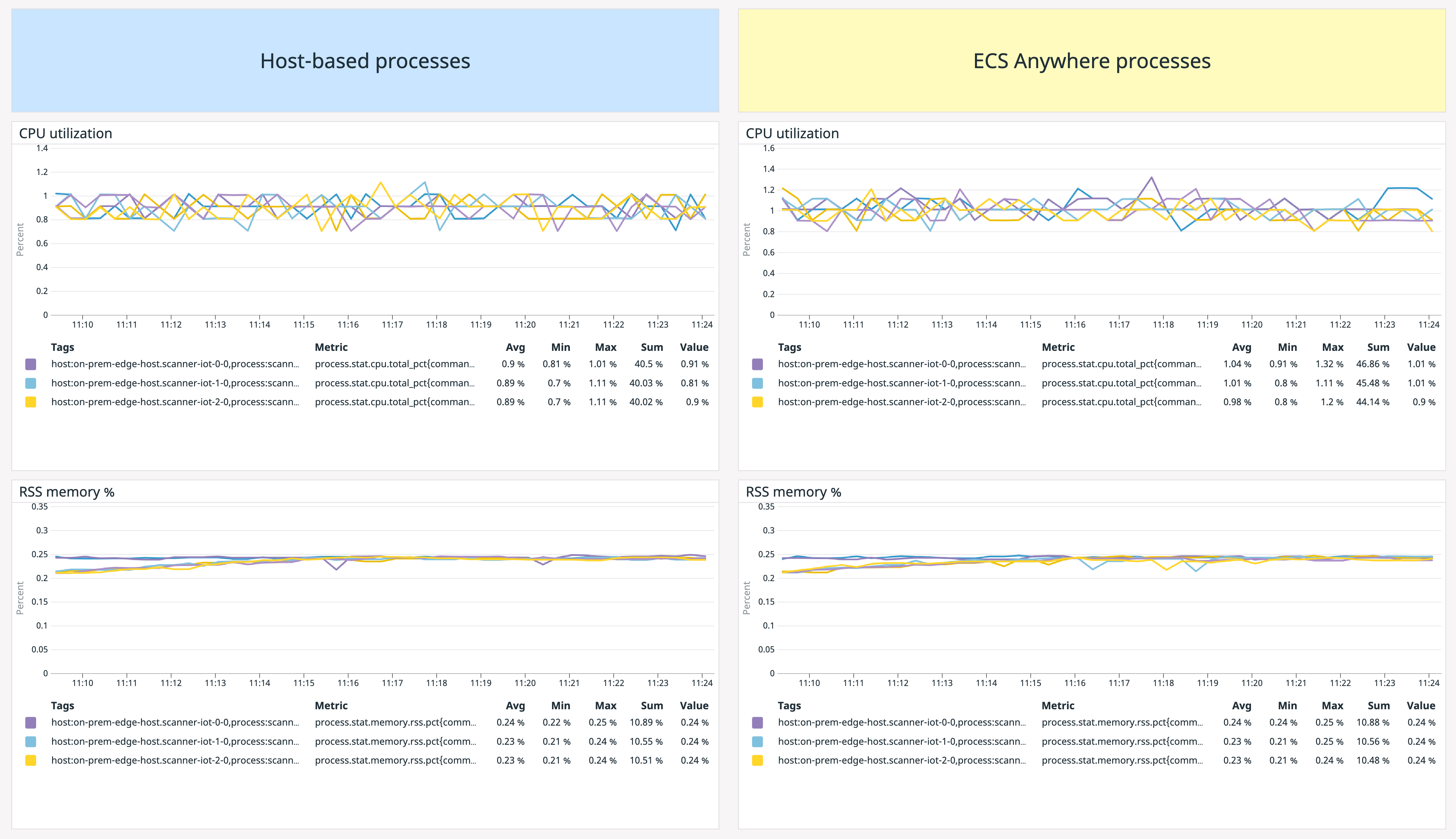 Custom dashboard visualizing processes across infrastructure types.