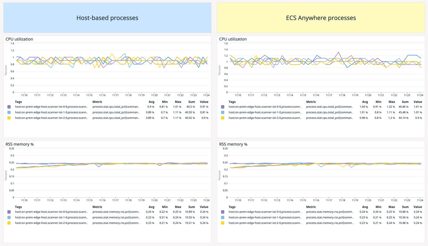 Custom dashboard visualizing processes across infrastructure types. Custom dashboard visualizing processes across infrastructure types.