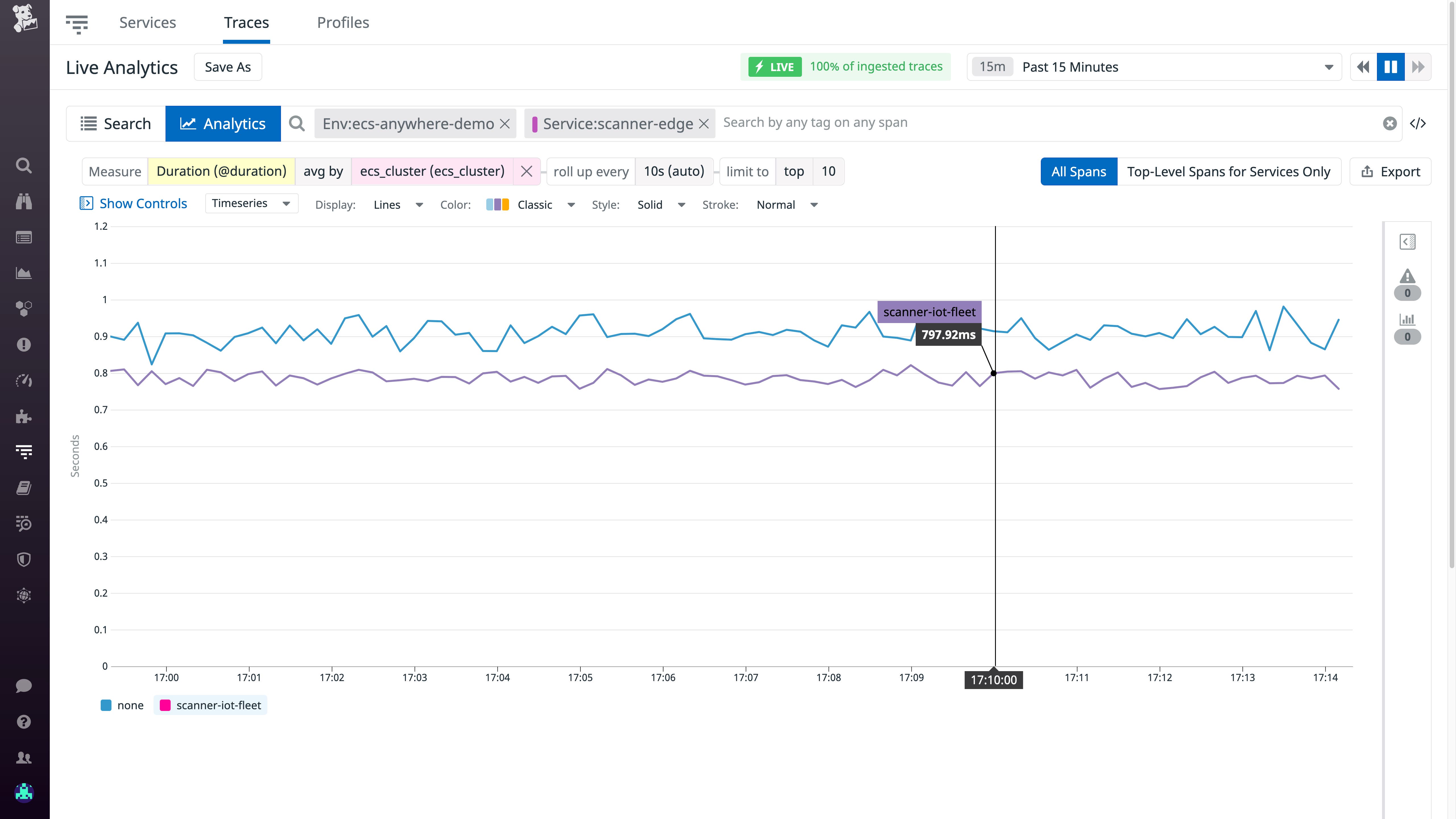 Datadog's Live Analytics view helps you understand trends in the performance of your ECS Anywhere applications. Datadog's Live Analytics view helps you understand trends in the performance of your ECS Anywhere applications.