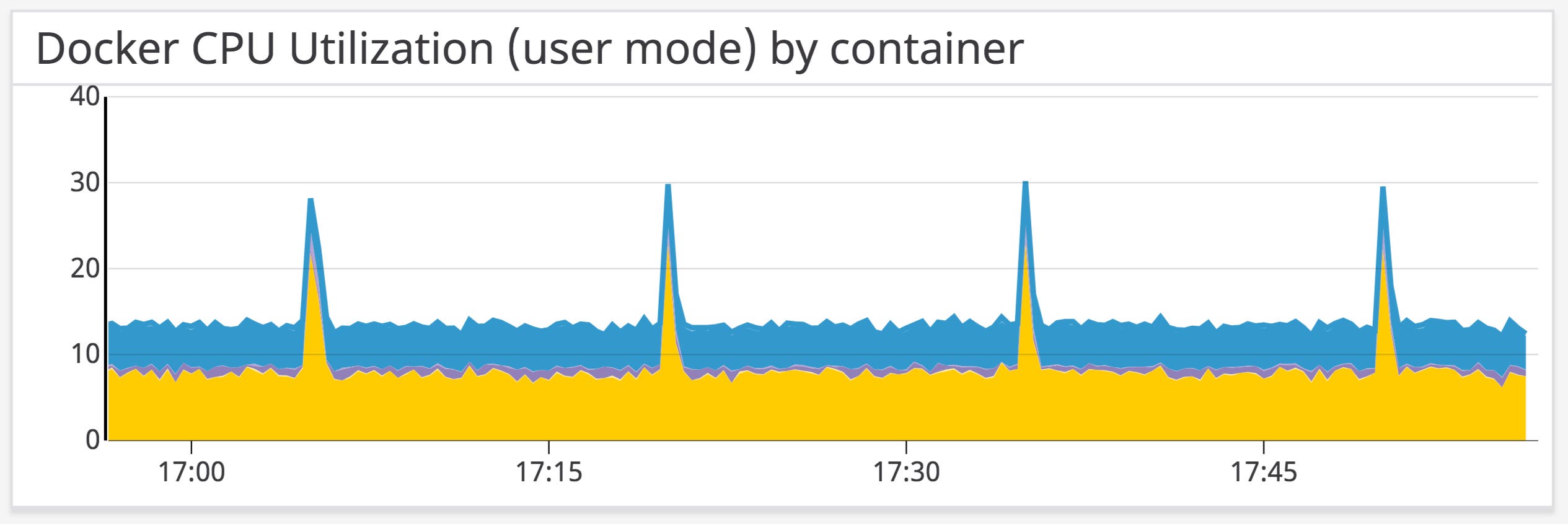User CPU by Docker container within a single container instance in an ECS cluster. User CPU by Docker container within a single container instance in an ECS cluster.