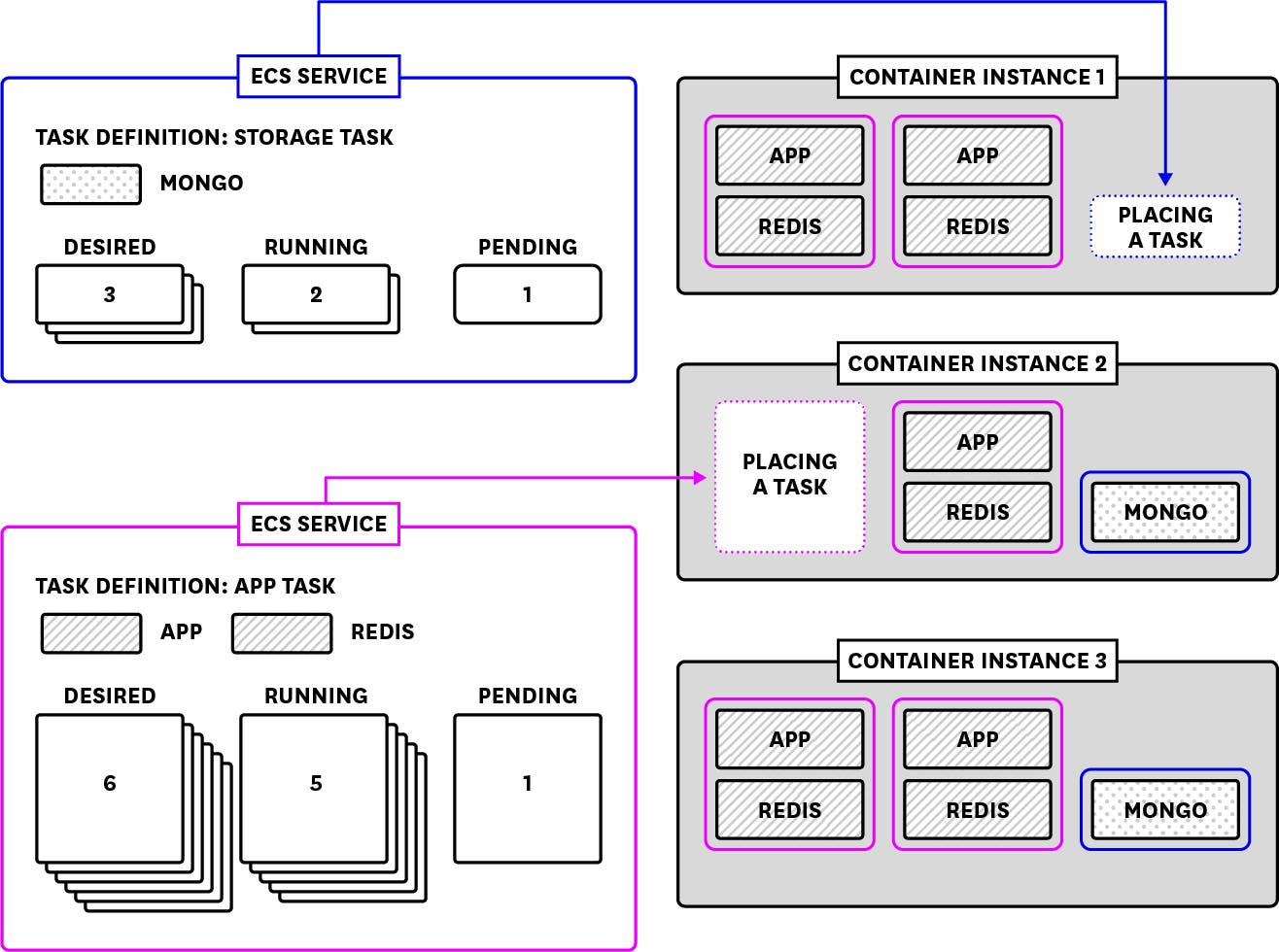 Diagram of an ECS cluster in the EC2 launch type. Diagram of an ECS cluster in the EC2 launch type.