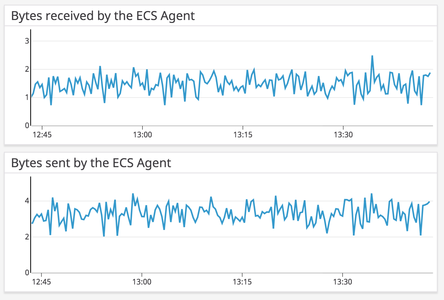 Docker bytes sent and received for the ECS Agent containers in an ECS cluster.