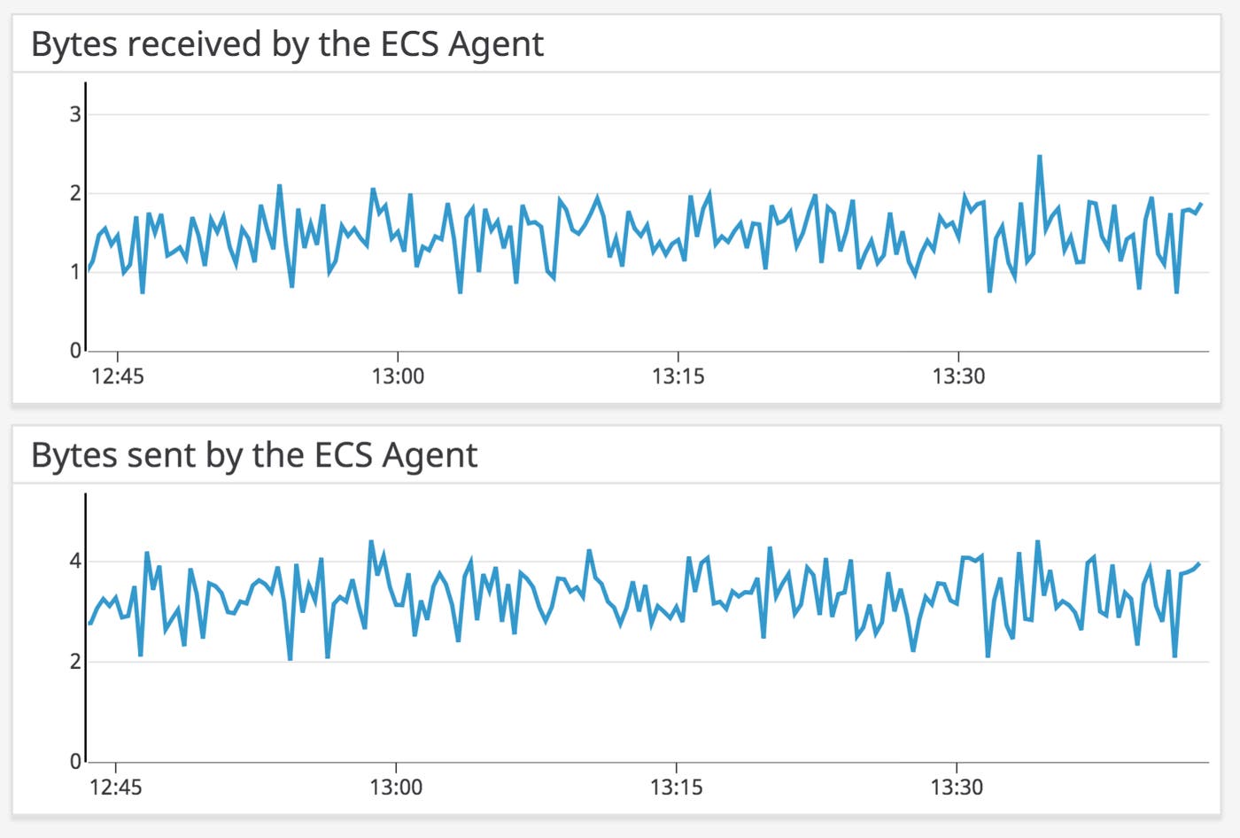 Docker bytes sent and received for the ECS Agent containers in an ECS cluster. Docker bytes sent and received for the ECS Agent containers in an ECS cluster.