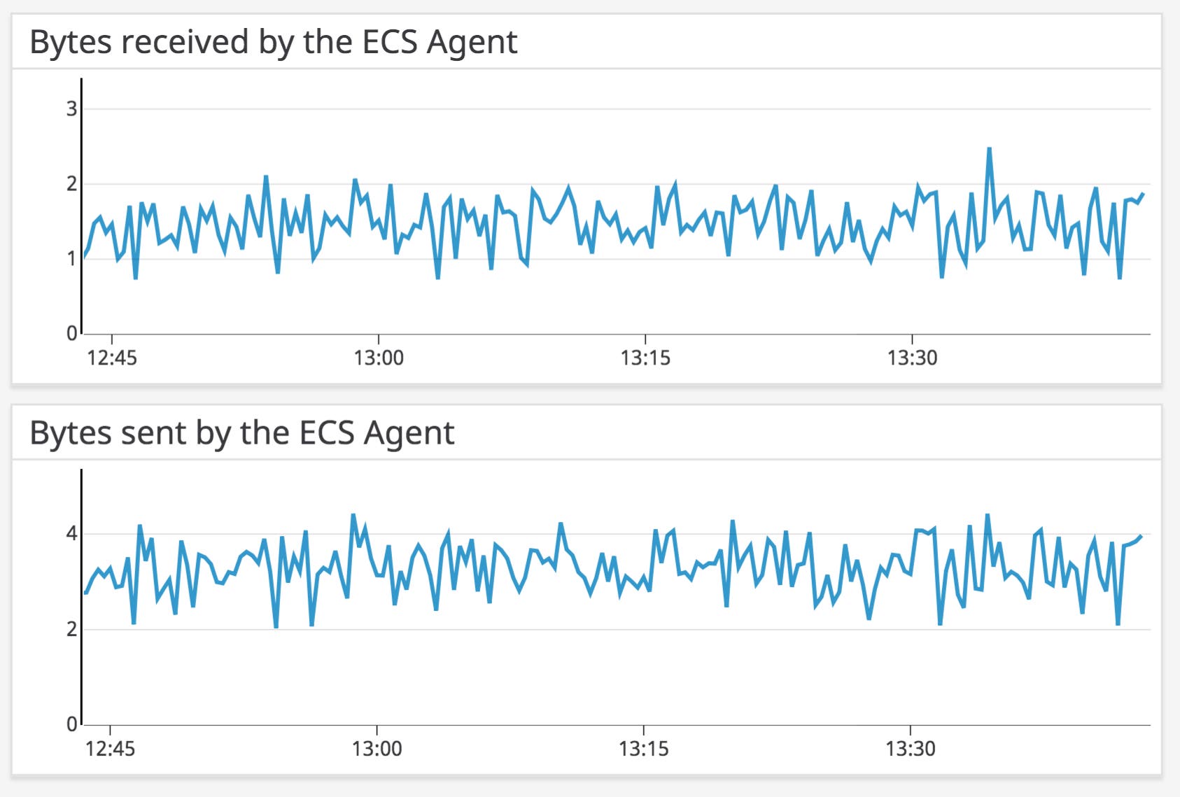 Docker bytes sent and received for the ECS Agent containers in an ECS cluster. Docker bytes sent and received for the ECS Agent containers in an ECS cluster.