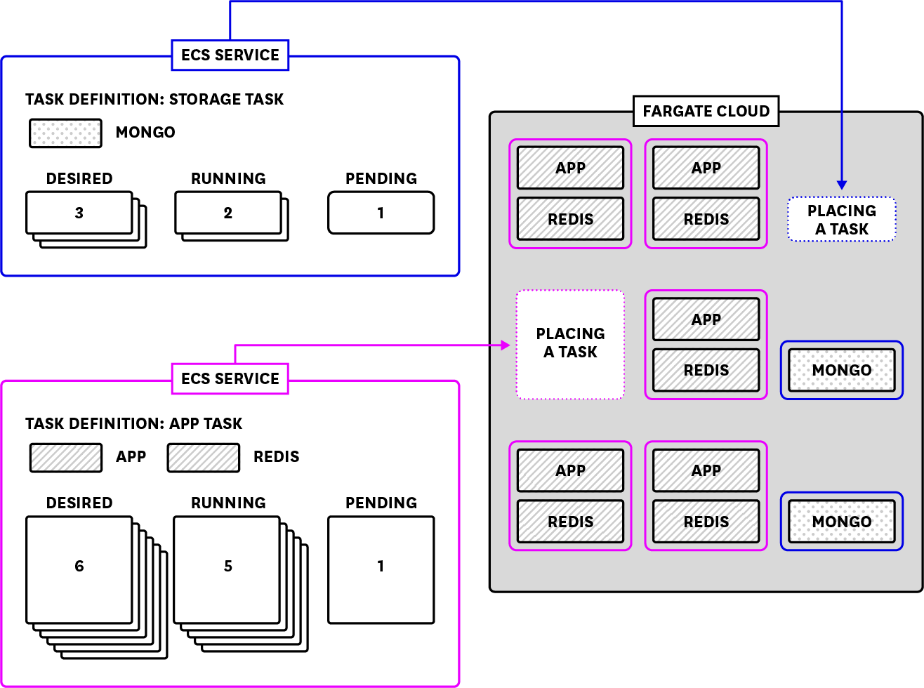 Diagram of an ECS cluster in the Fargate launch type.