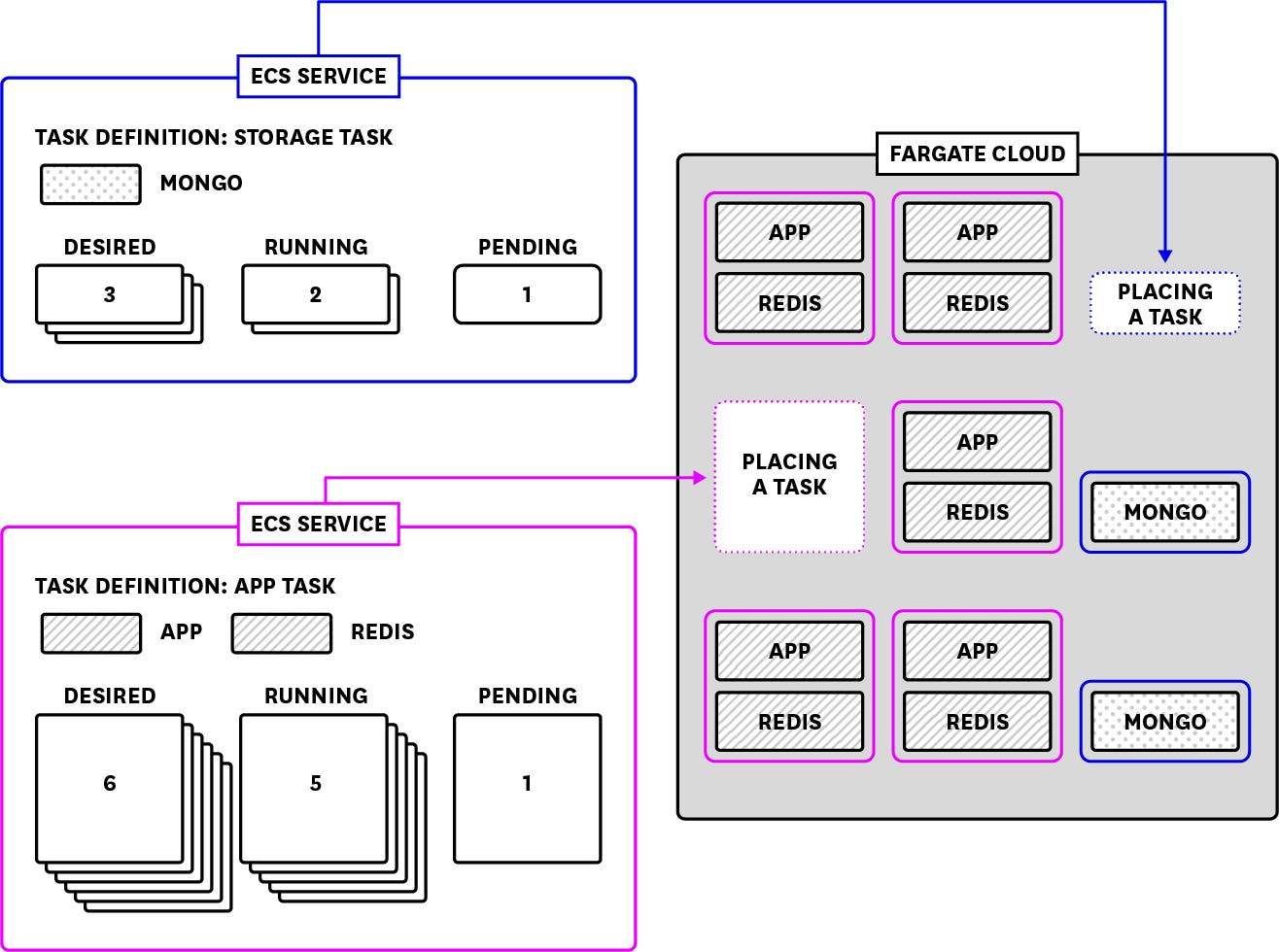 Diagram of an ECS cluster in the Fargate launch type. Diagram of an ECS cluster in the Fargate launch type.