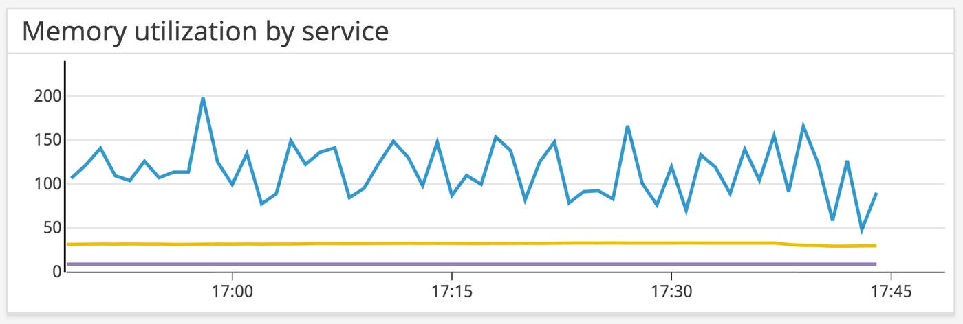 ECS MemoryUtilization by service, including one service that uses over 100 percent of its reserved memory. ECS MemoryUtilization by service, including one service that uses over 100 percent of its reserved memory.
