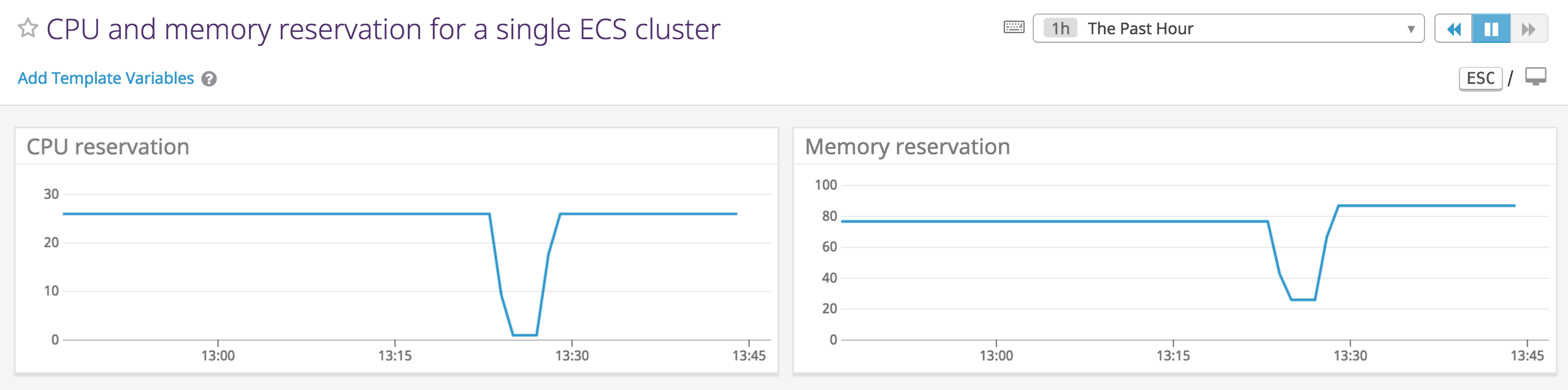 ECS metrics related to resource reservation for an ECS cluster before, during, and after stopping a task to increase its task-level memory.