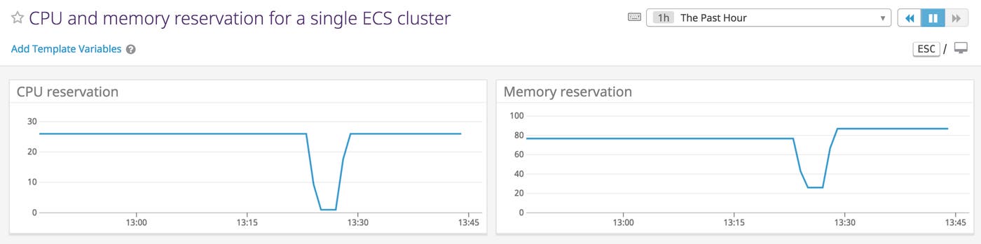 ECS metrics related to resource reservation for an ECS cluster before, during, and after stopping a task to increase its task-level memory. ECS metrics related to resource reservation for an ECS cluster before, during, and after stopping a task to increase its task-level memory.