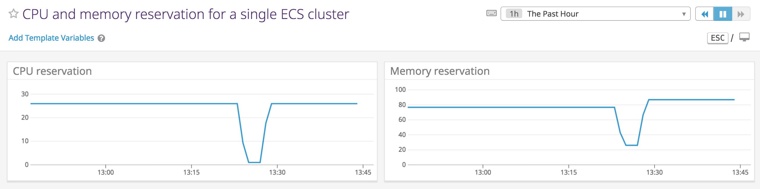 ECS metrics related to resource reservation for an ECS cluster before, during, and after stopping a task to increase its task-level memory. ECS metrics related to resource reservation for an ECS cluster before, during, and after stopping a task to increase its task-level memory.