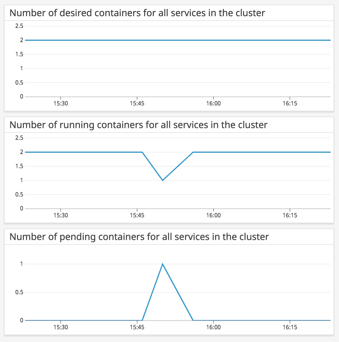 Desired, pending, and running containers for all services within a single ECS cluster.