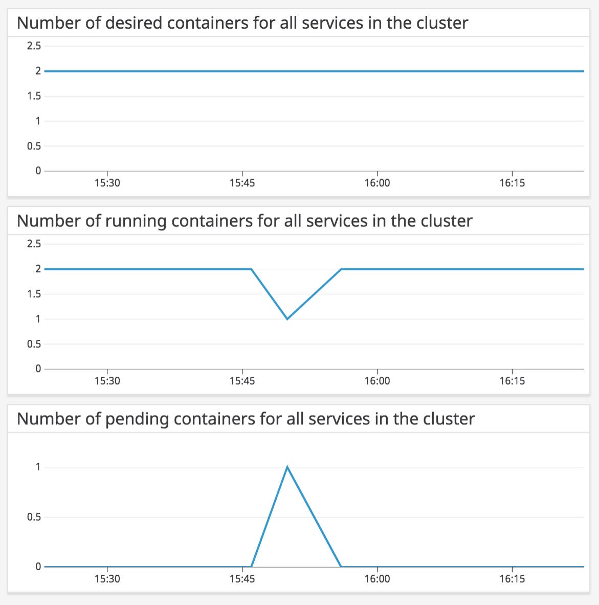 Desired, pending, and running containers for all services within a single ECS cluster. Desired, pending, and running containers for all services within a single ECS cluster.