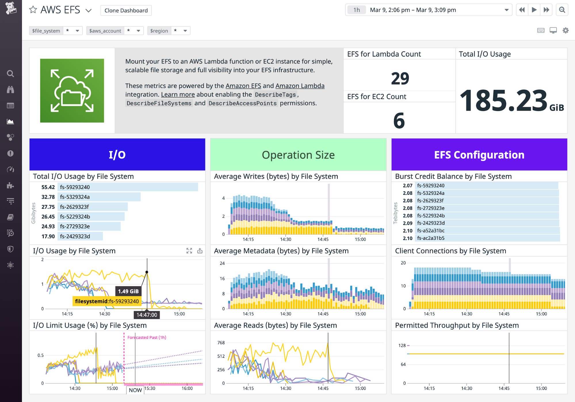 I/O, throughput, and connection graphs shown on a Datadog built-in dashboard are useful in monitoring Amazon EFS. I/O, throughput, and connection graphs shown on a Datadog built-in dashboard are useful in monitoring Amazon EFS.