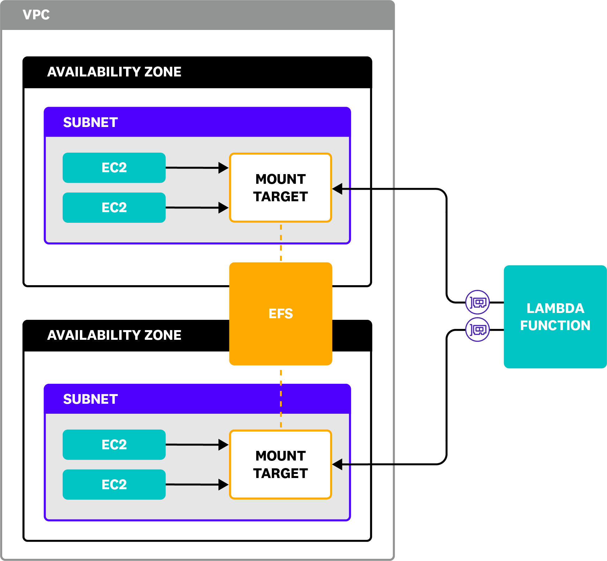A diagram of EFS architecture shows a file system inside a VPC. Two availability zones in the VPC contain EC2 instances connected to EFS mount targets. From outside the VPC, a Lambda function connects to the mount targets.