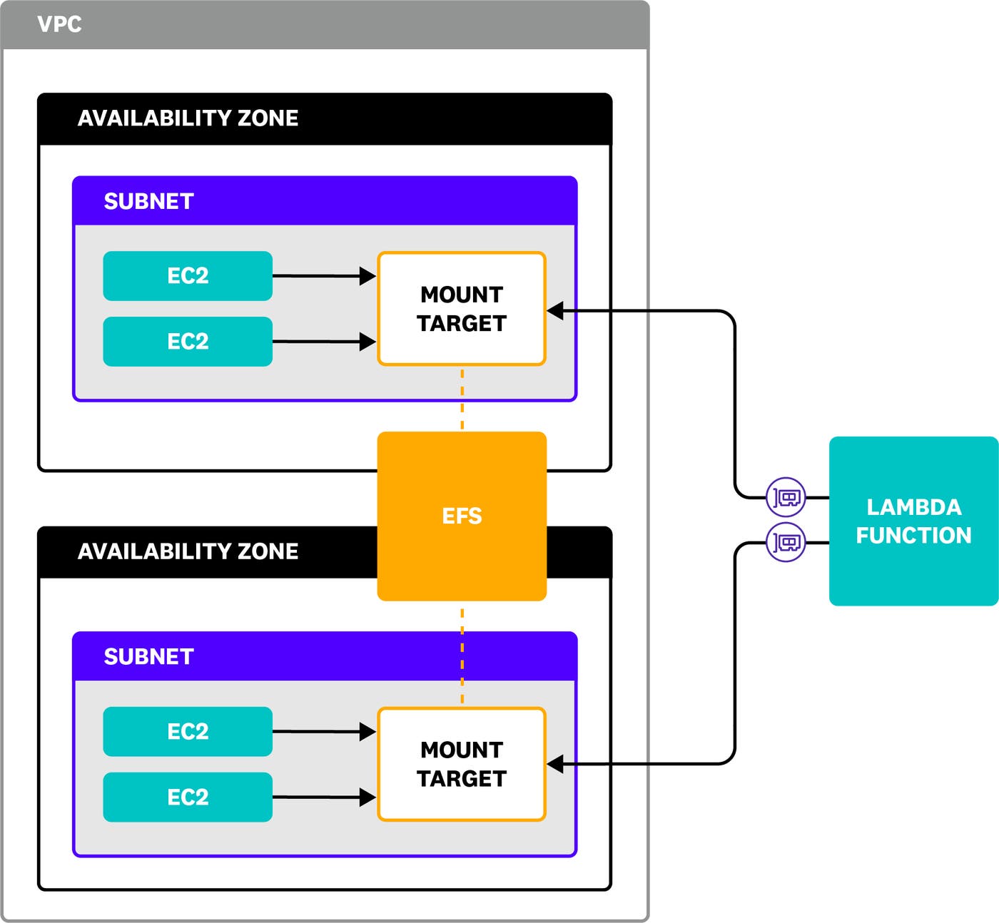 A diagram of EFS architecture shows a file system inside a VPC. Two availability zones in the VPC contain EC2 instances connected to EFS mount targets. From outside the VPC, a Lambda function connects to the mount targets. A diagram of EFS architecture shows a file system inside a VPC. Two availability zones in the VPC contain EC2 instances connected to EFS mount targets. From outside the VPC, a Lambda function connects to the mount targets.