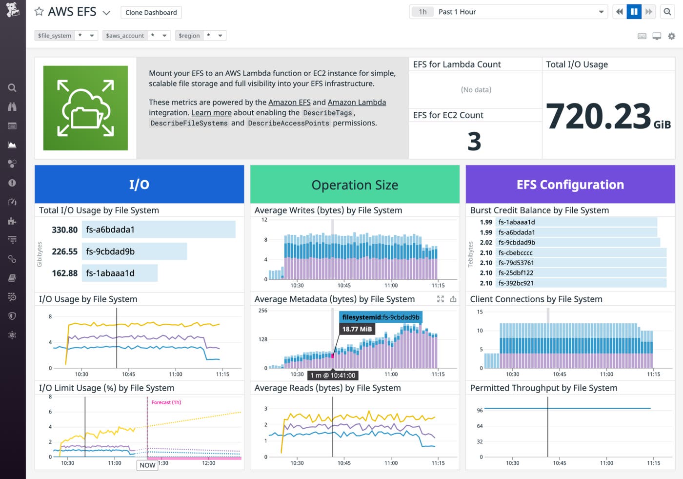 The out-of-the-box EFS dashboard shows metrics that describe I/O, operation size, and configuration of multiple EFS file systems. The out-of-the-box EFS dashboard shows metrics that describe I/O, operation size, and configuration of multiple EFS file systems.