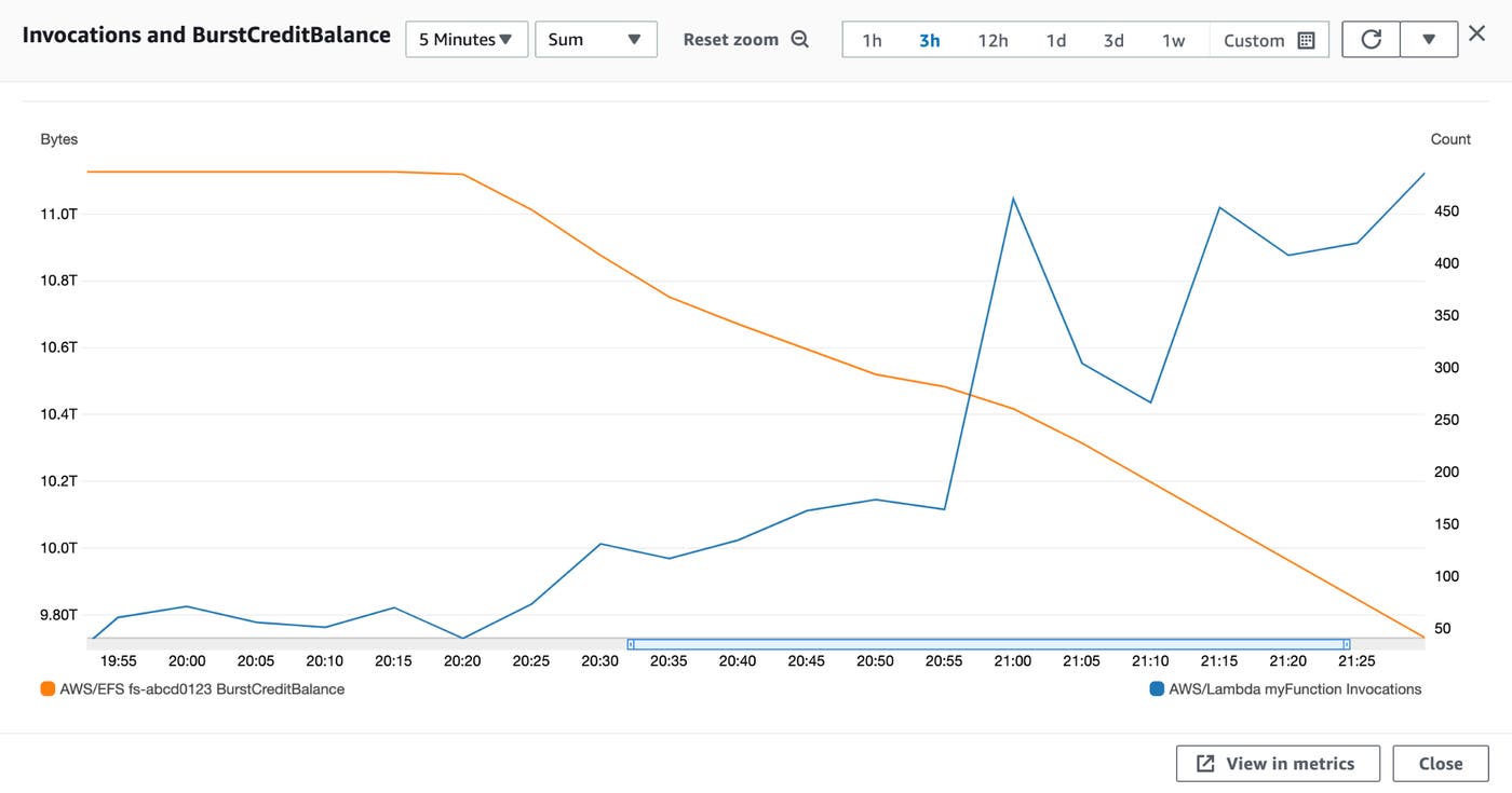 A CloudWatch graph shows the burst credit balance metric for a file system declining while the rate of invocations of a Lambda function increases. A CloudWatch graph shows the burst credit balance metric for a file system declining while the rate of invocations of a Lambda function increases.