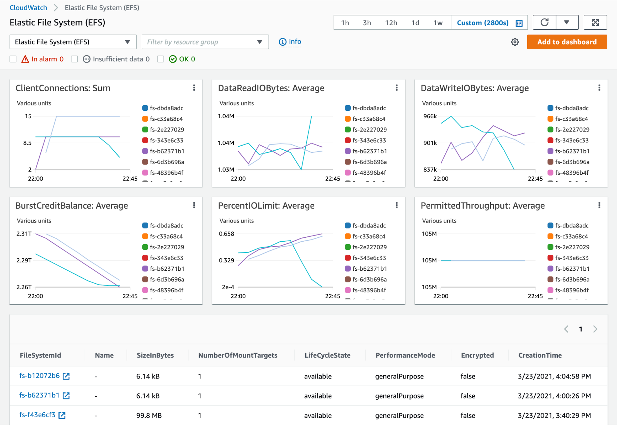 The CloudWatch service dashboard for EFS graphs data from multiple file systems, visualizing connection, IOPS, burst credit, and throughput data.