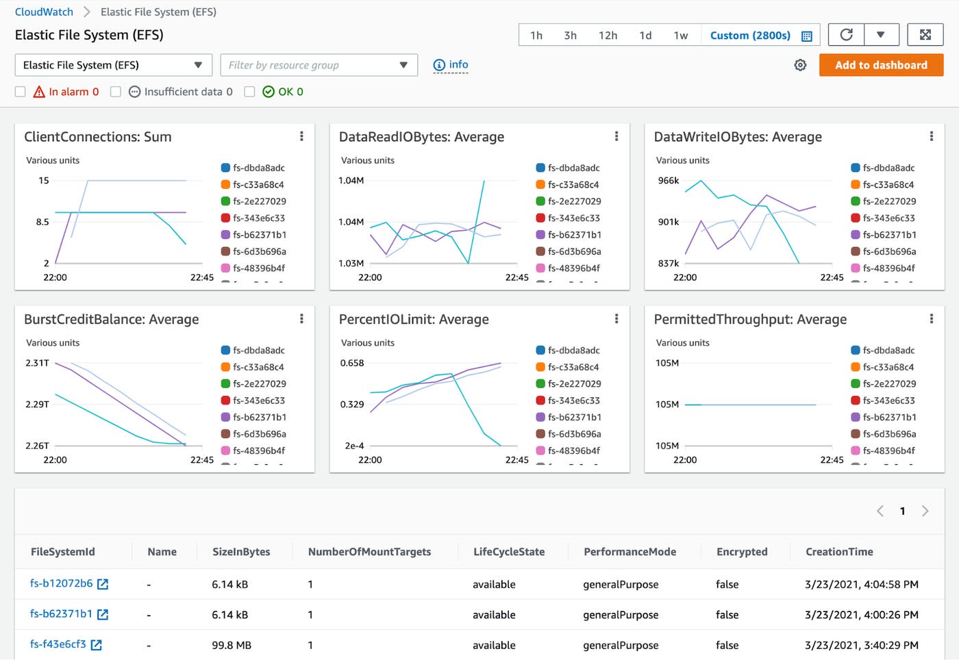 The CloudWatch service dashboard for EFS graphs data from multiple file systems, visualizing connection, IOPS, burst credit, and throughput data. The CloudWatch service dashboard for EFS graphs data from multiple file systems, visualizing connection, IOPS, burst credit, and throughput data.
