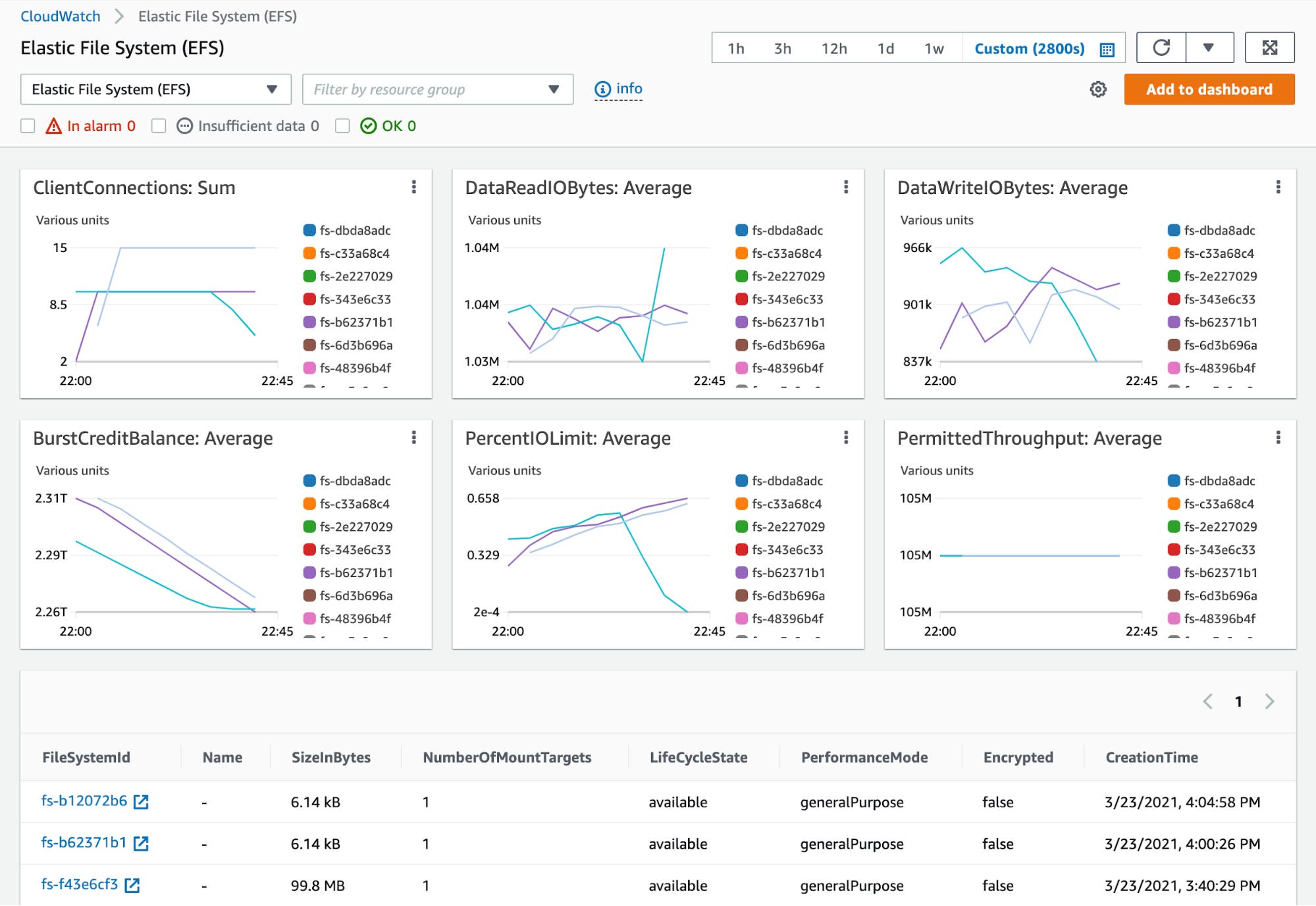 The CloudWatch service dashboard for EFS graphs data from multiple file systems, visualizing connection, IOPS, burst credit, and throughput data. The CloudWatch service dashboard for EFS graphs data from multiple file systems, visualizing connection, IOPS, burst credit, and throughput data.