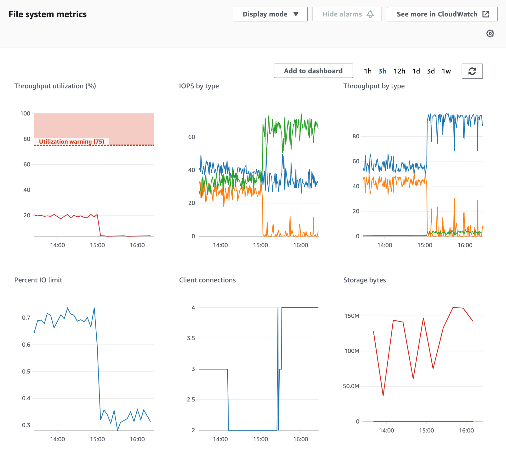 Graphs of file system metrics shown on the EFS console include throughput, IOPS, connection, and storage data.