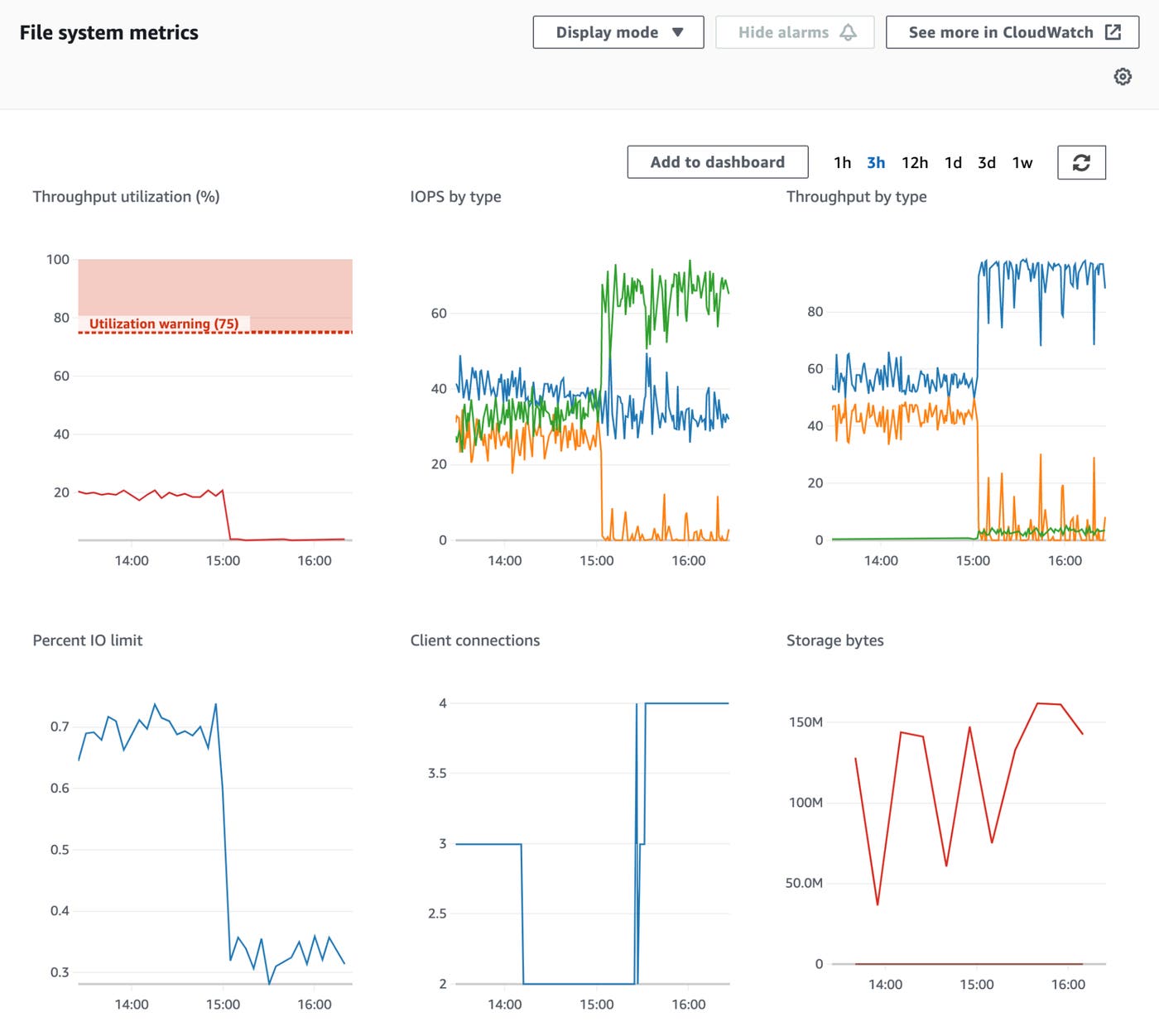 Graphs of file system metrics shown on the EFS console include throughput, IOPS, connection, and storage data. Graphs of file system metrics shown on the EFS console include throughput, IOPS, connection, and storage data.